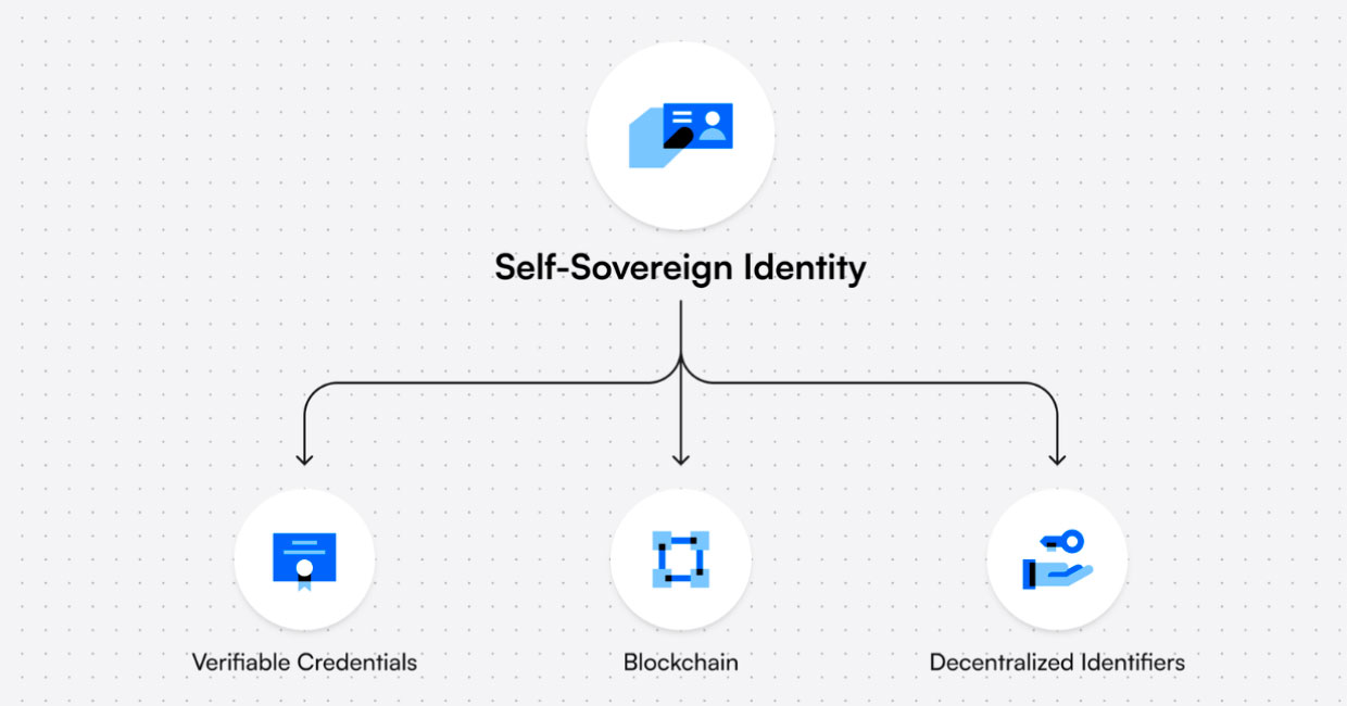 self-sovereign-id